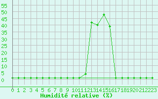 Courbe de l'humidit relative pour Saint-Michel-Mont-Mercure (85)