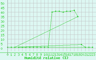 Courbe de l'humidit relative pour Lans-en-Vercors (38)