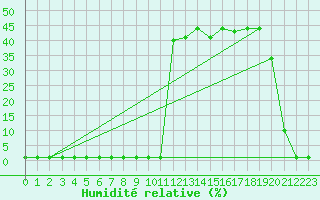 Courbe de l'humidit relative pour Coulommes-et-Marqueny (08)