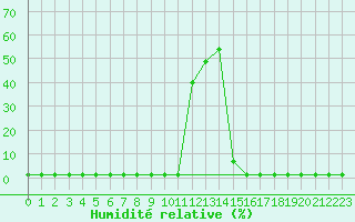 Courbe de l'humidit relative pour Lans-en-Vercors (38)