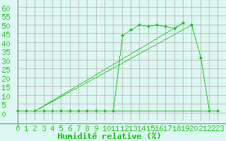 Courbe de l'humidit relative pour Saint-Michel-Mont-Mercure (85)