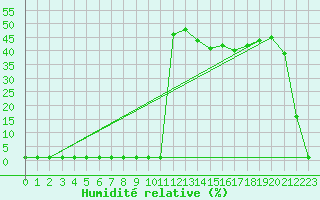 Courbe de l'humidit relative pour Samatan (32)