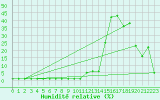 Courbe de l'humidit relative pour Samatan (32)