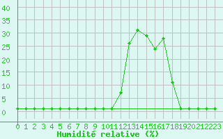 Courbe de l'humidit relative pour Lans-en-Vercors (38)