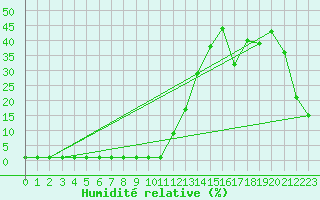 Courbe de l'humidit relative pour Samatan (32)