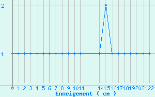 Courbe de la hauteur de neige pour Cerler Cogulla