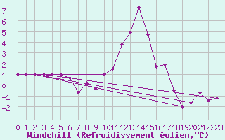 Courbe du refroidissement olien pour Bourg-Saint-Maurice (73)
