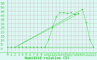 Courbe de l'humidit relative pour Samatan (32)