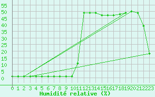 Courbe de l'humidit relative pour Samatan (32)