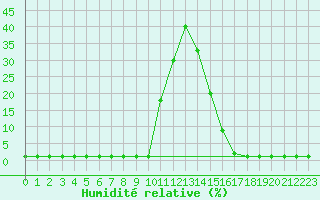 Courbe de l'humidit relative pour Saint-Michel-Mont-Mercure (85)