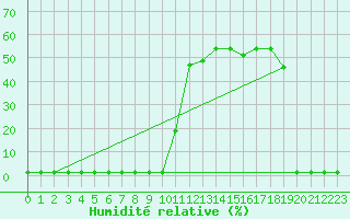 Courbe de l'humidit relative pour Lans-en-Vercors (38)