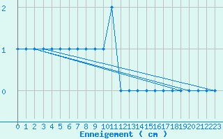 Courbe de la hauteur de neige pour Markstein Crtes (68)