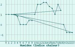 Courbe de l'humidex pour Pian Rosa (It)