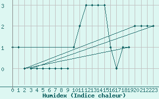 Courbe de l'humidex pour Spadeadam