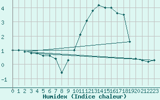 Courbe de l'humidex pour Dole-Tavaux (39)