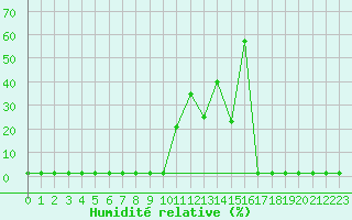 Courbe de l'humidit relative pour Valleroy (54)