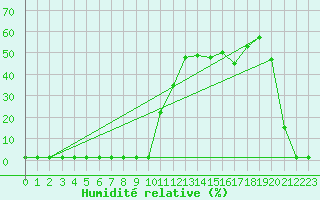 Courbe de l'humidit relative pour Valleroy (54)