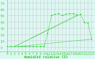 Courbe de l'humidit relative pour Coulommes-et-Marqueny (08)