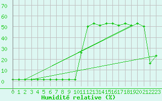Courbe de l'humidit relative pour Lans-en-Vercors (38)