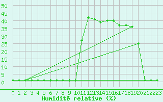 Courbe de l'humidit relative pour Liefrange (Lu)