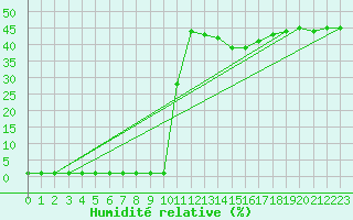 Courbe de l'humidit relative pour Liefrange (Lu)