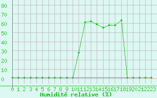 Courbe de l'humidit relative pour Violay (42)