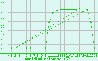Courbe de l'humidit relative pour Liefrange (Lu)