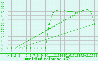 Courbe de l'humidit relative pour Samatan (32)