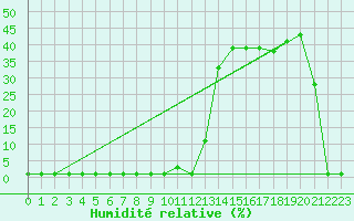 Courbe de l'humidit relative pour Samatan (32)