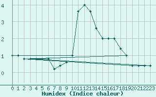 Courbe de l'humidex pour S. Valentino Alla Muta