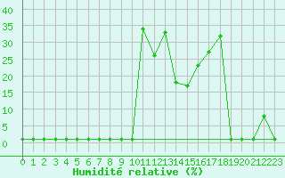 Courbe de l'humidit relative pour Lans-en-Vercors (38)