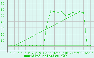 Courbe de l'humidit relative pour Lans-en-Vercors (38)