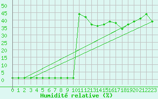 Courbe de l'humidit relative pour Liefrange (Lu)