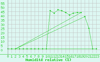 Courbe de l'humidit relative pour Lans-en-Vercors (38)