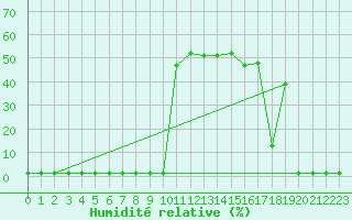 Courbe de l'humidit relative pour Lans-en-Vercors (38)