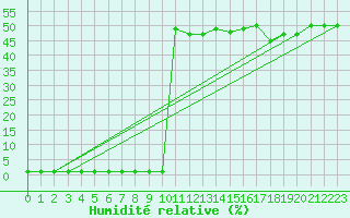 Courbe de l'humidit relative pour Lans-en-Vercors (38)