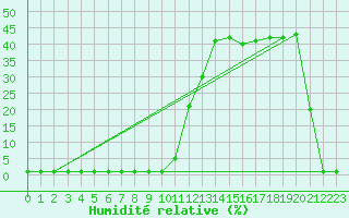 Courbe de l'humidit relative pour Liefrange (Lu)