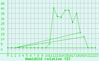 Courbe de l'humidit relative pour Coulommes-et-Marqueny (08)