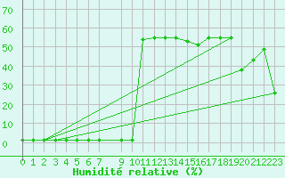 Courbe de l'humidit relative pour Lans-en-Vercors (38)