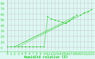 Courbe de l'humidit relative pour Dijon / Longvic (21)