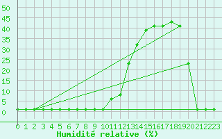Courbe de l'humidit relative pour Samatan (32)