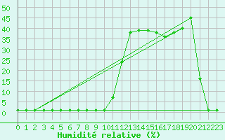 Courbe de l'humidit relative pour Samatan (32)