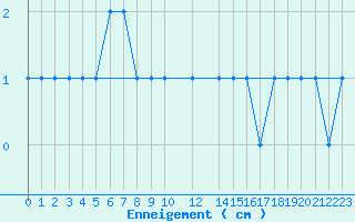 Courbe de la hauteur de neige pour Formigures (66)