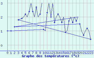 Courbe de tempratures pour Bodo Vi