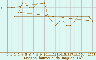 Courbe de la hauteur des vagues pour la bouée 62304