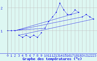 Courbe de tempratures pour Leibnitz