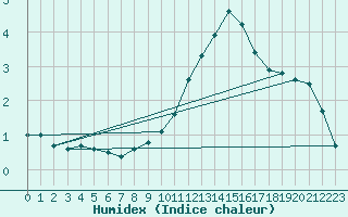 Courbe de l'humidex pour Landser (68)