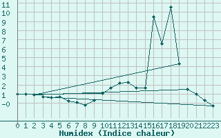 Courbe de l'humidex pour Tafjord