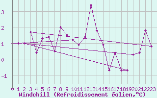 Courbe du refroidissement olien pour Brezoi