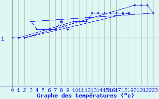 Courbe de tempratures pour Anholt